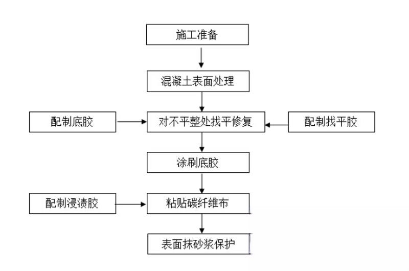 黄州碳纤维加固的优势以及使用方法